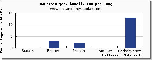 chart to show highest sugars in sugar in yams per 100g